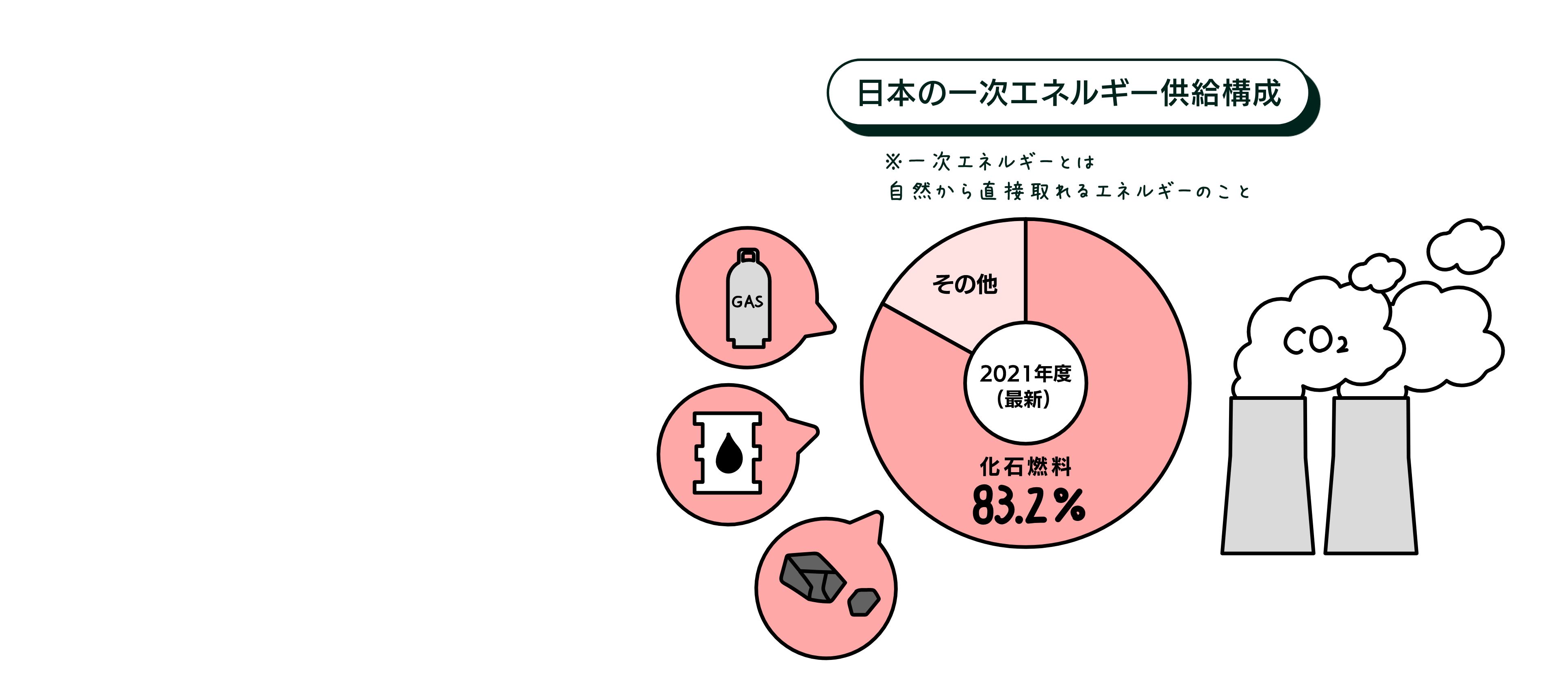 円グラフ（日本で使われている、自然から直接取れるエネルギーのほとんどは、化石燃料であることがわかる）