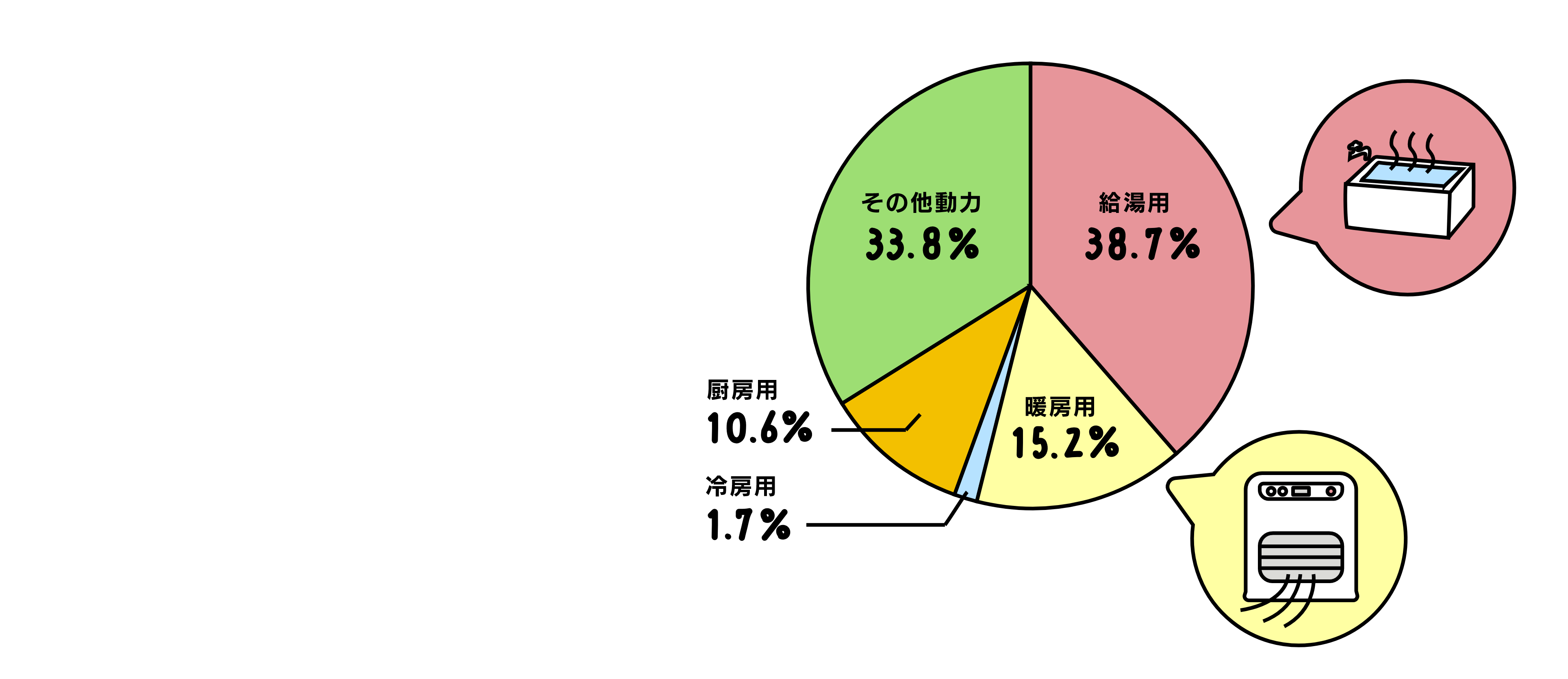 円グラフ（家庭で使われているエネルギーのうち、お風呂などの給湯用が38.7%、暖房用が15.2%）