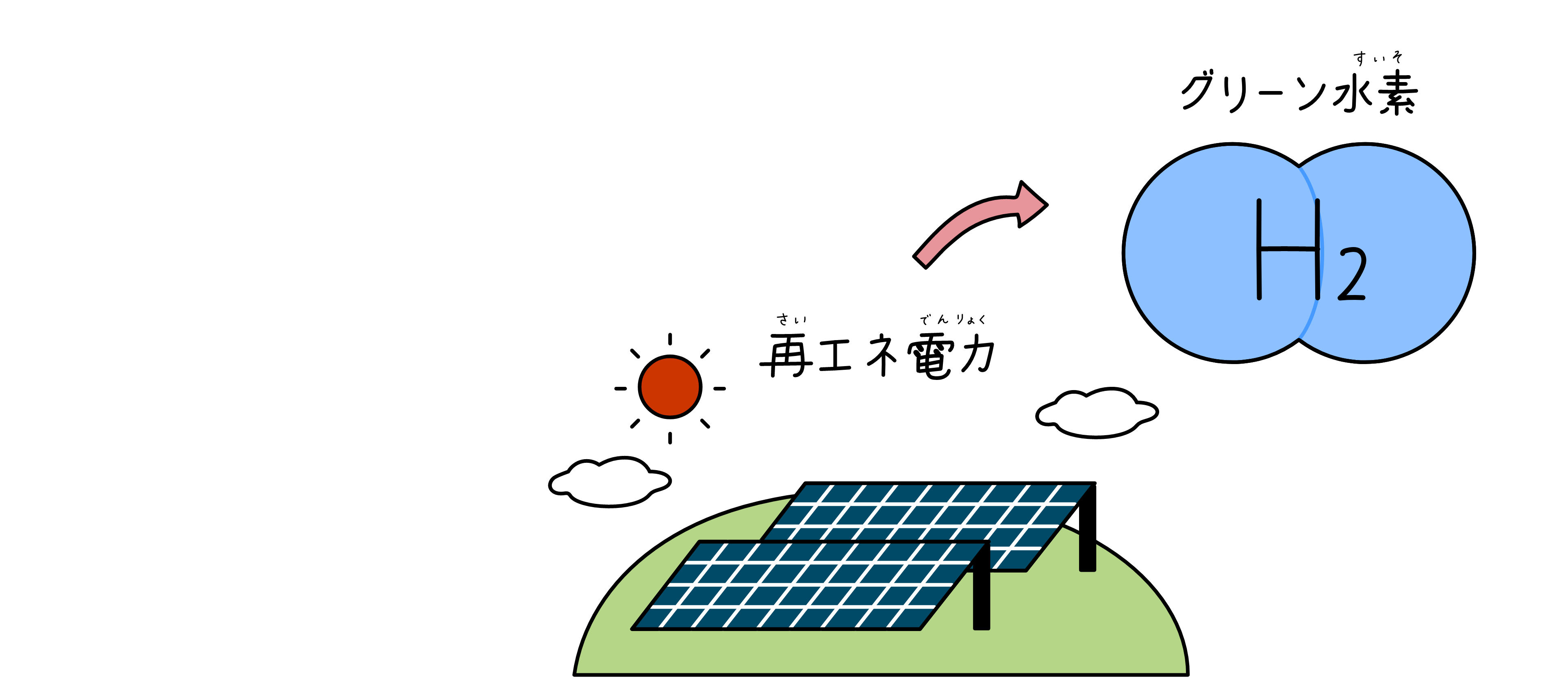 太陽光発電からグリーン水素が作られるイメージ