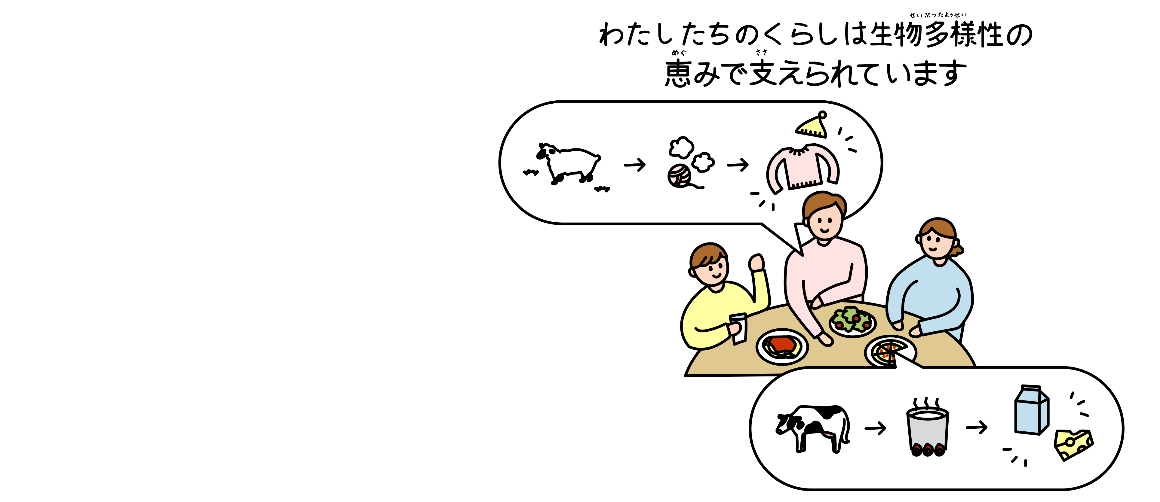 毎日着る洋服も、テーブルに並ぶ食事も全て、自然の恵みで支えられていることがわかるイメージ図