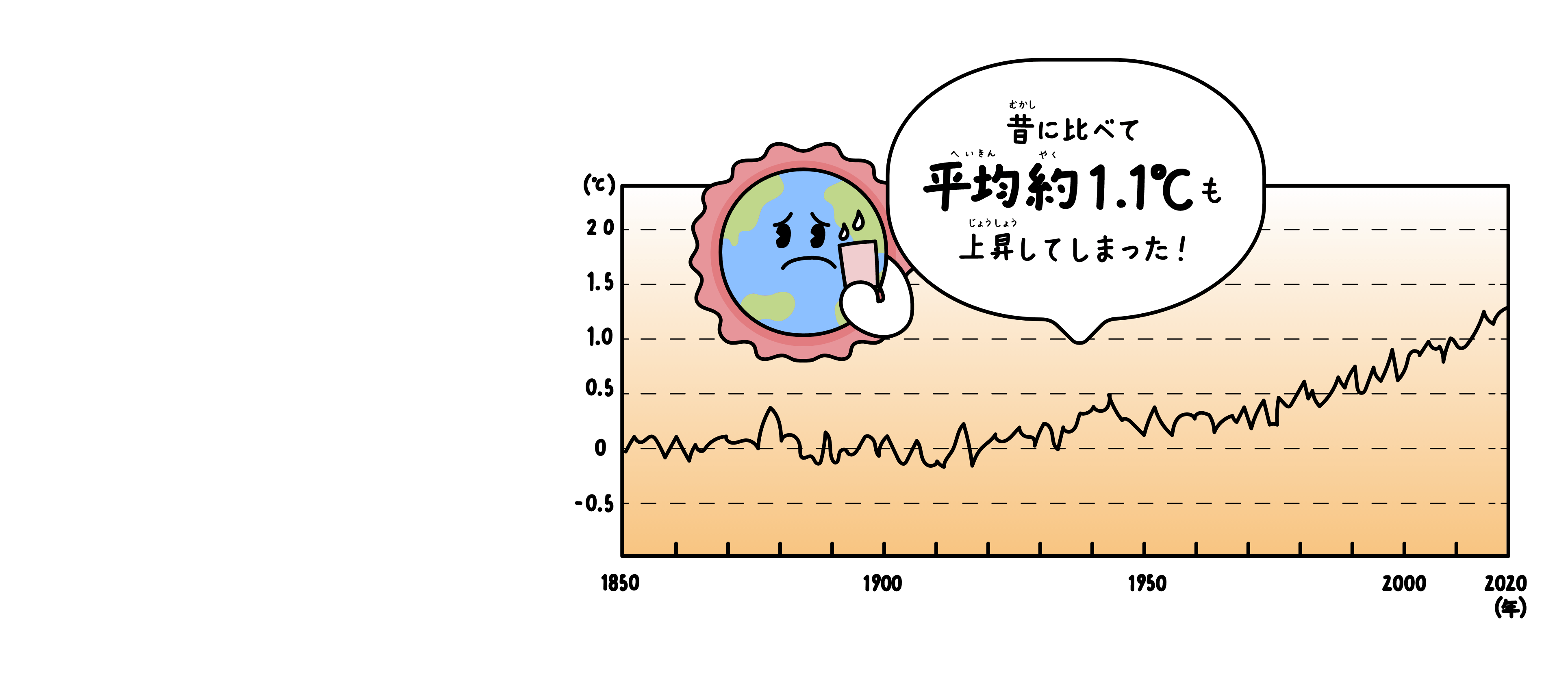 昔に比べて平均気温が上がっているグラフ