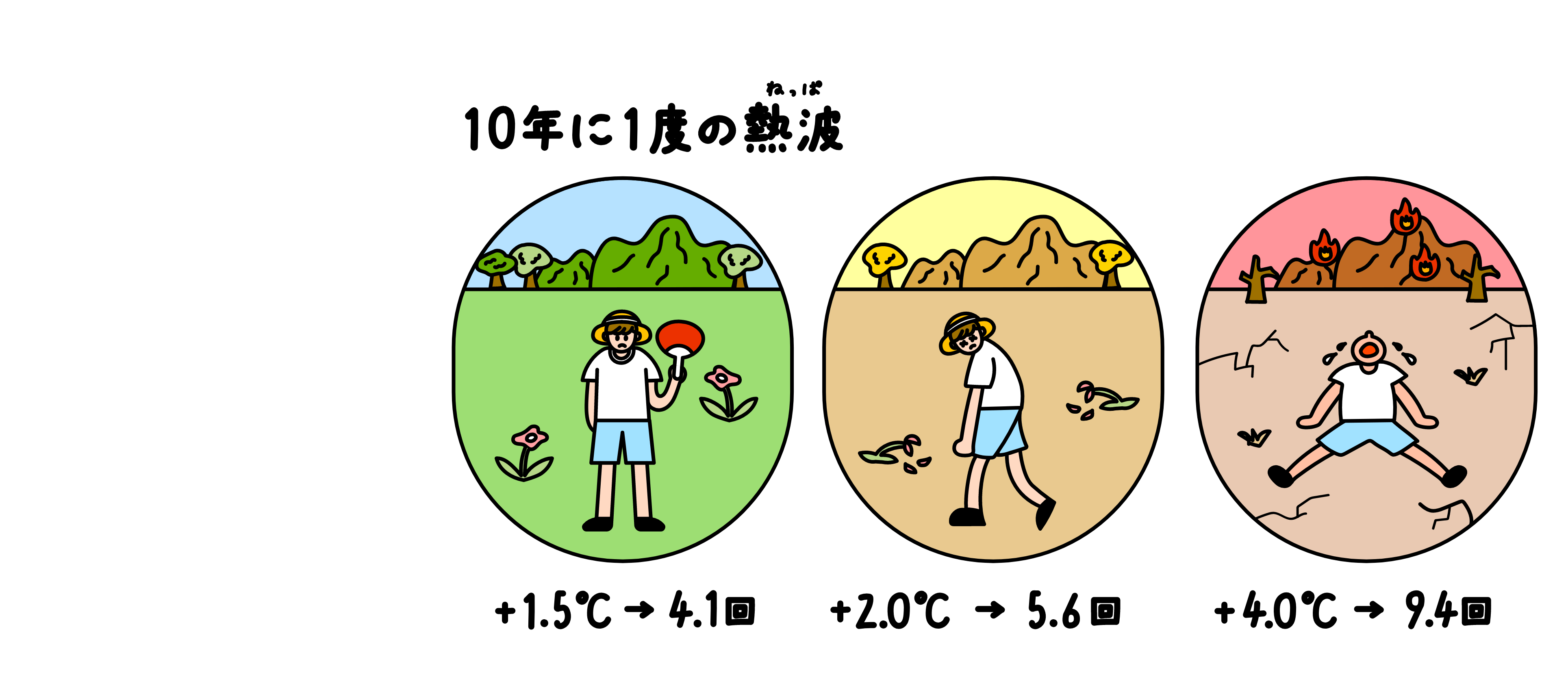 10年に1度起きていた熱波が、平均気温が1.5度上がると4.1回、2度上がると5.6回、4度上がると9.4回に増えることを示すイラスト