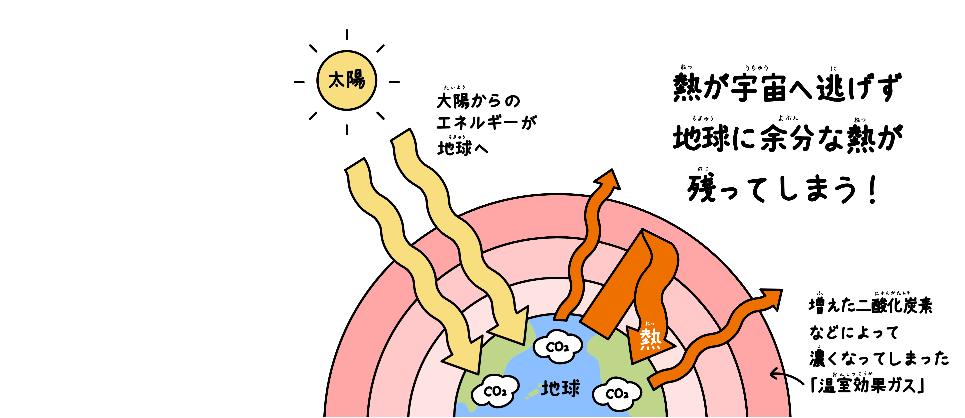 太陽からのエネルギーが温室効果ガスが増えることで、地球に溜まってしまう様子