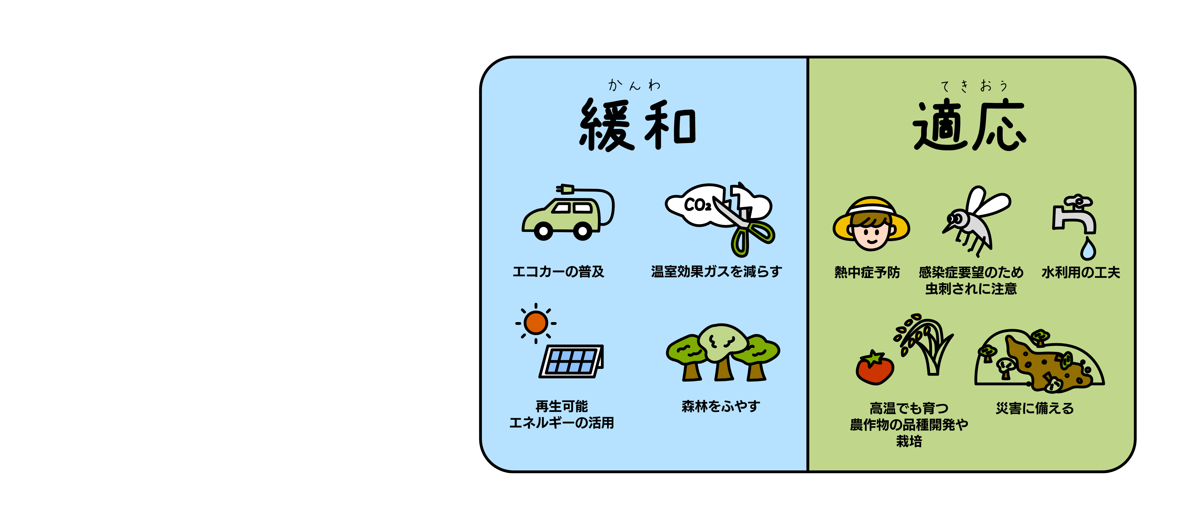 緩和の例（エコカーの普及・温室効果ガスを減らす・再生可能エネルギーの活用・森林を増やす）