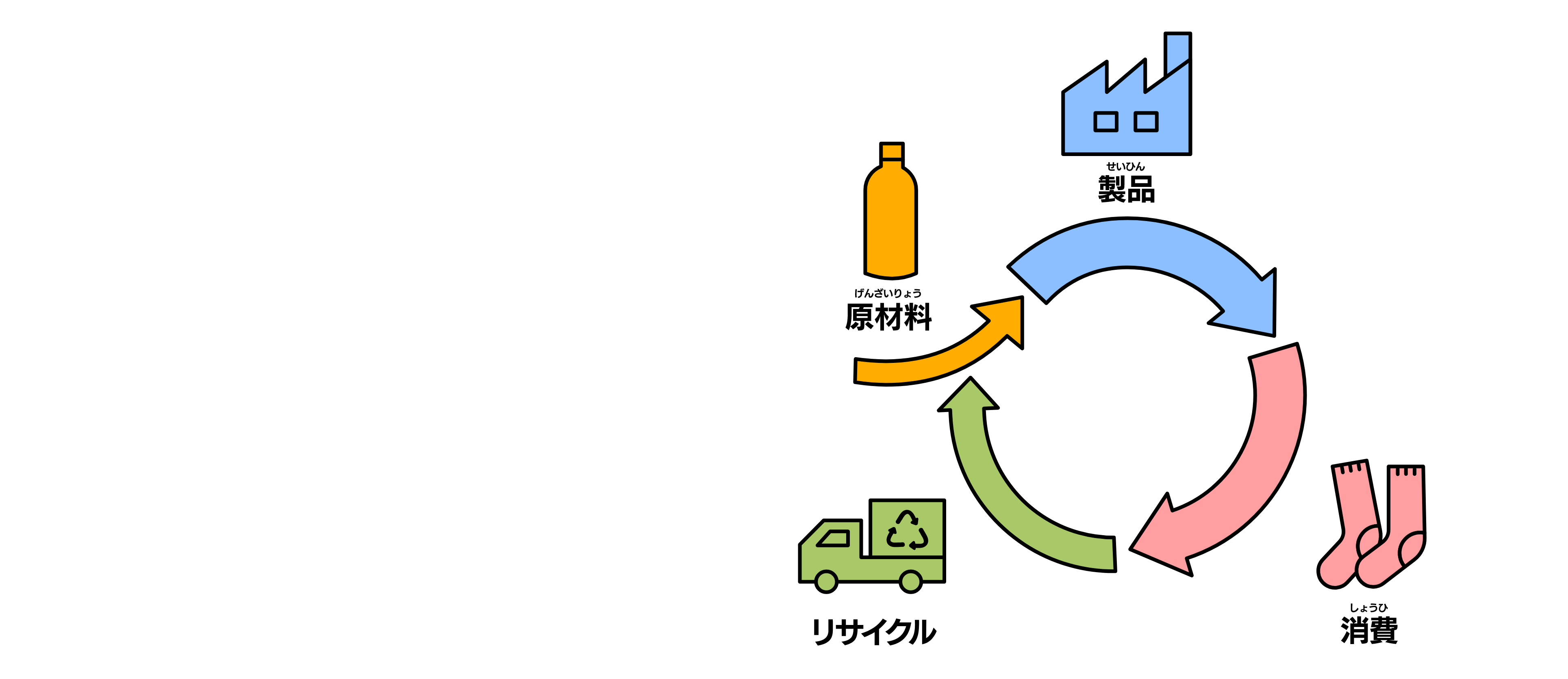 食品が私たちの手元に届くまでに、温室効果ガスを出す工程の例（生産や流通に使うトラクターやトラック、加工工場などから温室効果ガスが出ている）