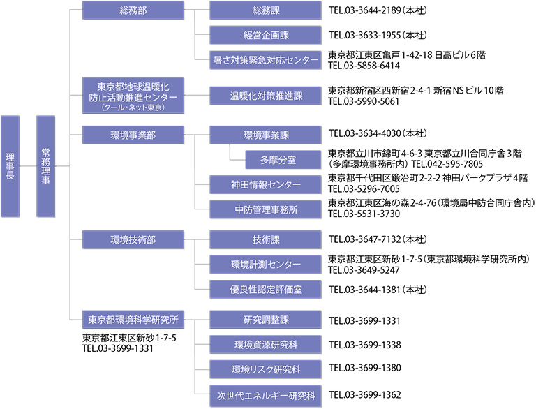 東京都環境公社 公社の概要